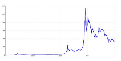Bitcoin Price March 2011